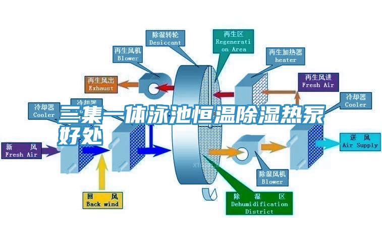 三集一體泳池恒溫除濕熱泵好處