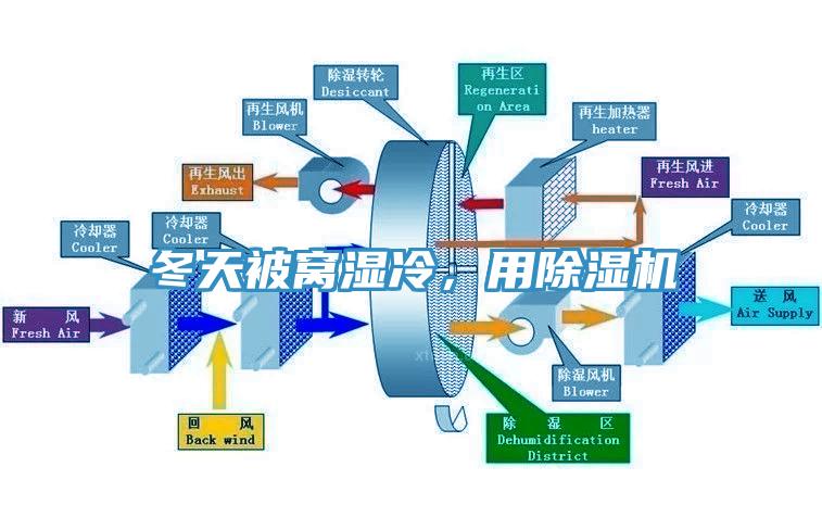 冬天被窩濕冷，用除濕機