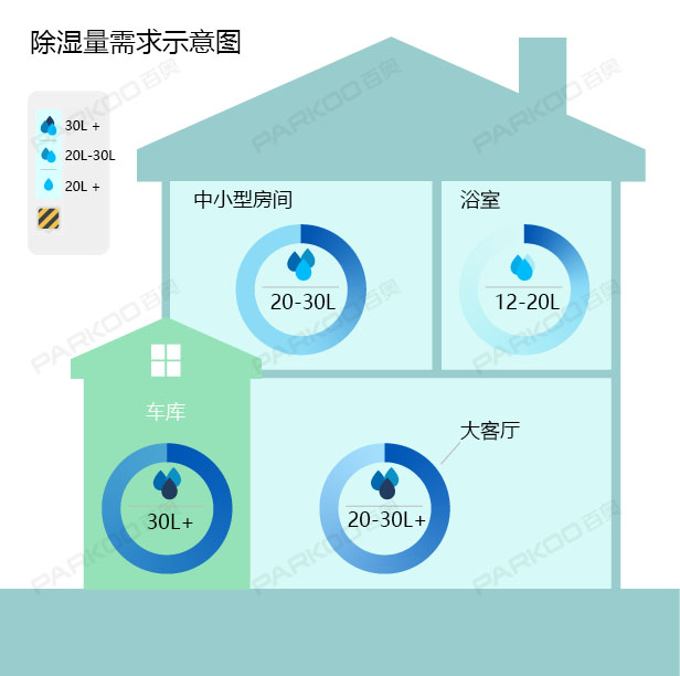 怎么選購適合自己的除濕機(jī)？除濕量的大小