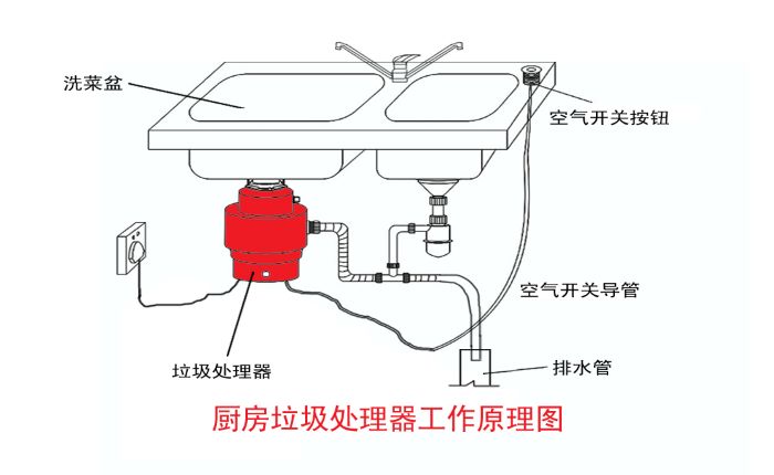 垃圾分類大勢(shì)所趨 垃圾處理器能否迎來(lái)市場(chǎng)機(jī)遇？