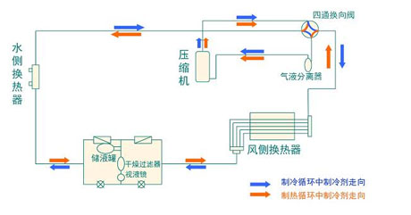 全面簡析風(fēng)冷模塊機(jī)組（原理、結(jié)構(gòu)、熱回收及安裝要點(diǎn)）