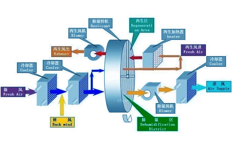 醫(yī)用除濕機(jī)，醫(yī)院專用除濕機(jī)