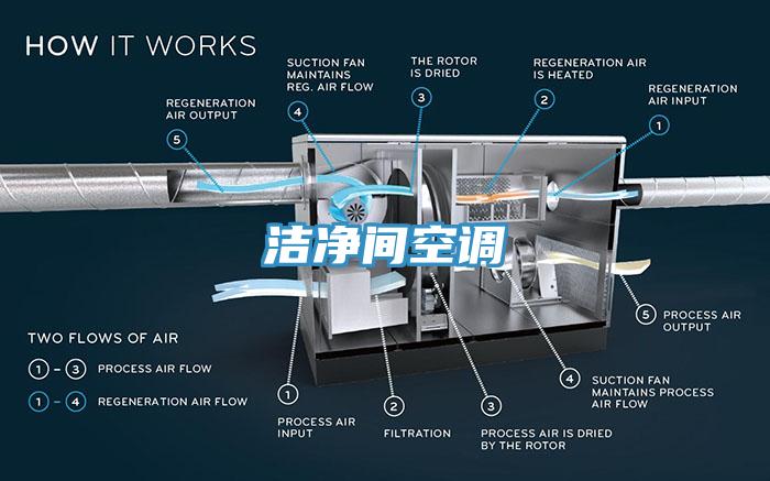 潔凈間空調