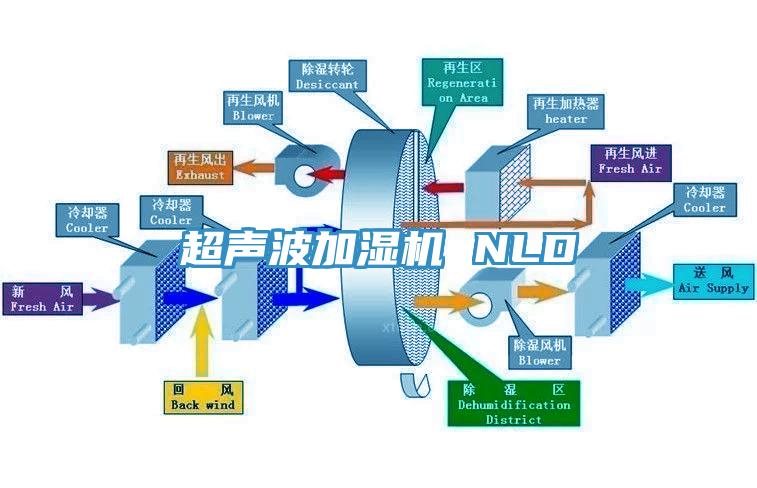 超聲波加濕機(jī) NLD