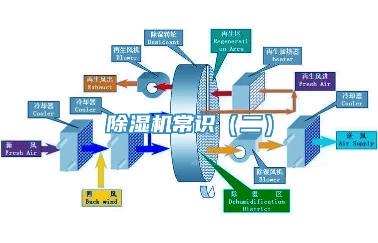 除濕機(jī)常識(shí)（二）