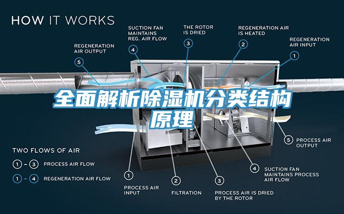 全面解析除濕機(jī)分類(lèi)結(jié)構(gòu)原理