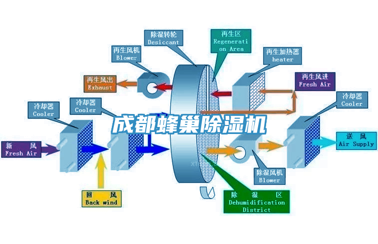 成都蜂巢除濕機(jī)