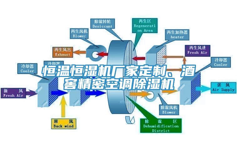 恒溫恒濕機(jī)廠家定制、酒窖精密空調(diào)除濕機(jī)