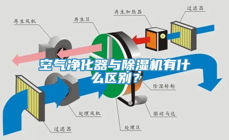 空氣凈化器與除濕機(jī)有什么區(qū)別？